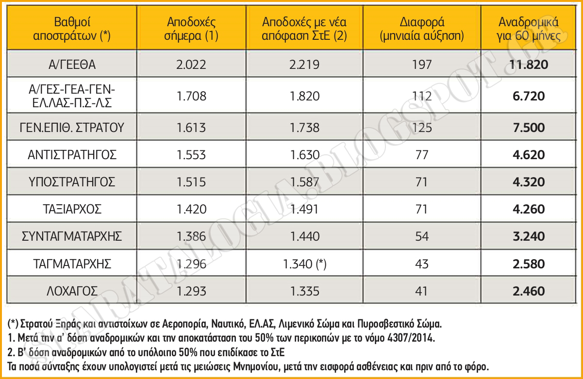 Αναδρομικά Αποστράτων: Πίνακας με τελικά ποσά επιστροφών για 60 μήνες - Φωτογραφία 2