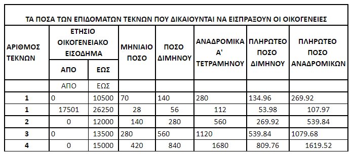 Πόσο επίδομα τέκνων θα εισπράξουν οι δικαιούχοι - Φωτογραφία 2