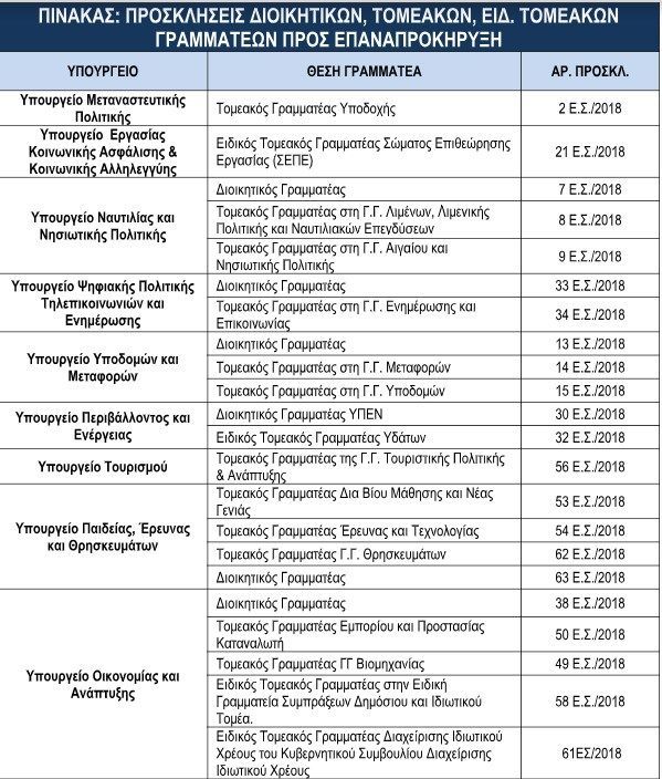 Στον «αέρα» οι 22 νέοι Γενικοί Γραμματείς που τοποθετήθηκαν στα Υπουργεία - Ανακαλούνται οι προκηρύξεις! - Φωτογραφία 2