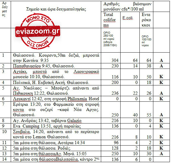 Όταν το ΠΑΚΟΕ έβγαλε ακατάλληλη για κολύμπι την παραλία στις Αλυκές - Φωτογραφία 2