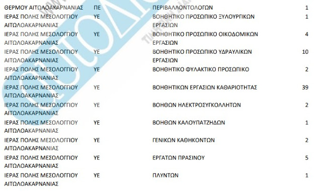 Κοινωφελής: Αναλυτικά η κατανομή των θέσεων σε πέντε Δήμους της Αιτωλ/νίας - Φωτογραφία 8