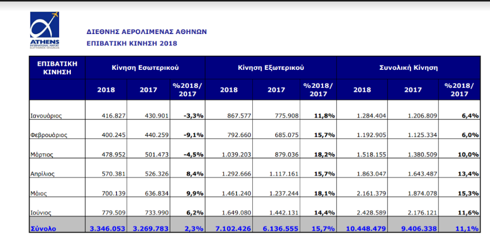 Πάνω από 10 εκατ. η επιβατική κίνηση στο Ελ. Βενιζέλος το α’ εξάμηνο - Φωτογραφία 2