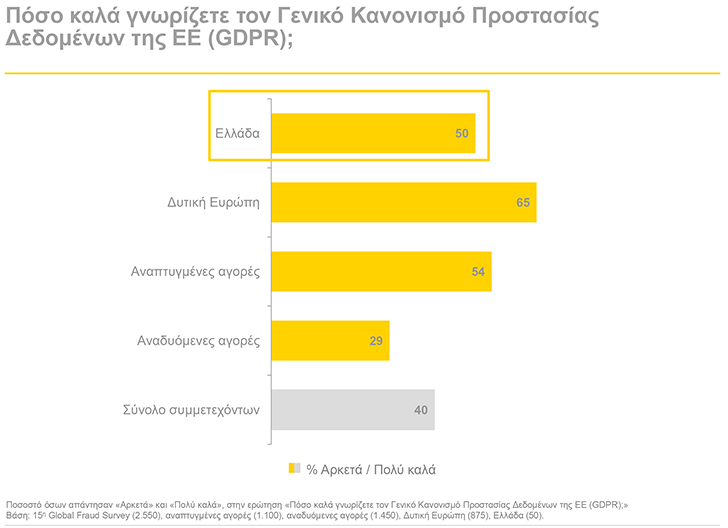 Το 50% των στελεχών στην Ελλάδα γνωρίζει τι προβλέπει ο GDPR - Φωτογραφία 2
