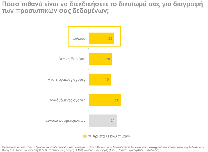 Το 50% των στελεχών στην Ελλάδα γνωρίζει τι προβλέπει ο GDPR - Φωτογραφία 3