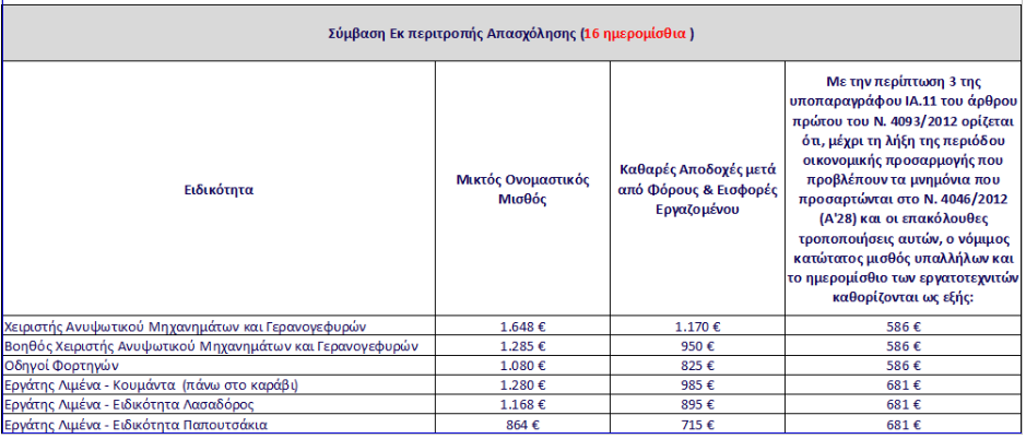 Ο μισθολογικός χάρτης των εργαζομένων στο λιμάνι του Πειραιά - Φωτογραφία 3