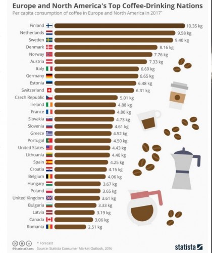 Ποια χώρα πίνει περισσότερο καφέ; Όχι δεν είναι η Ελλάδα - Φωτογραφία 2