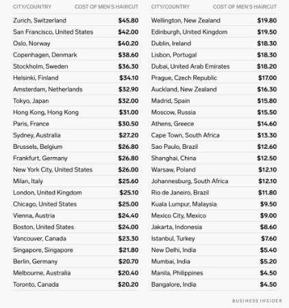 Πόσο κοστίζει το κούρεμα σε κάθε χώρα; - Απίστευτη... πολυτέλεια στην Ελβετία - Φωτογραφία 2