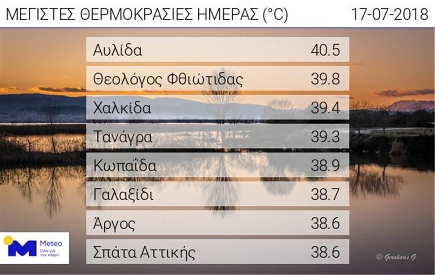 Στην Αυλίδα το πρώτο 40άρι - Πέφτει λίγο η θερμοκρασία την Τετάρτη - Φωτογραφία 2