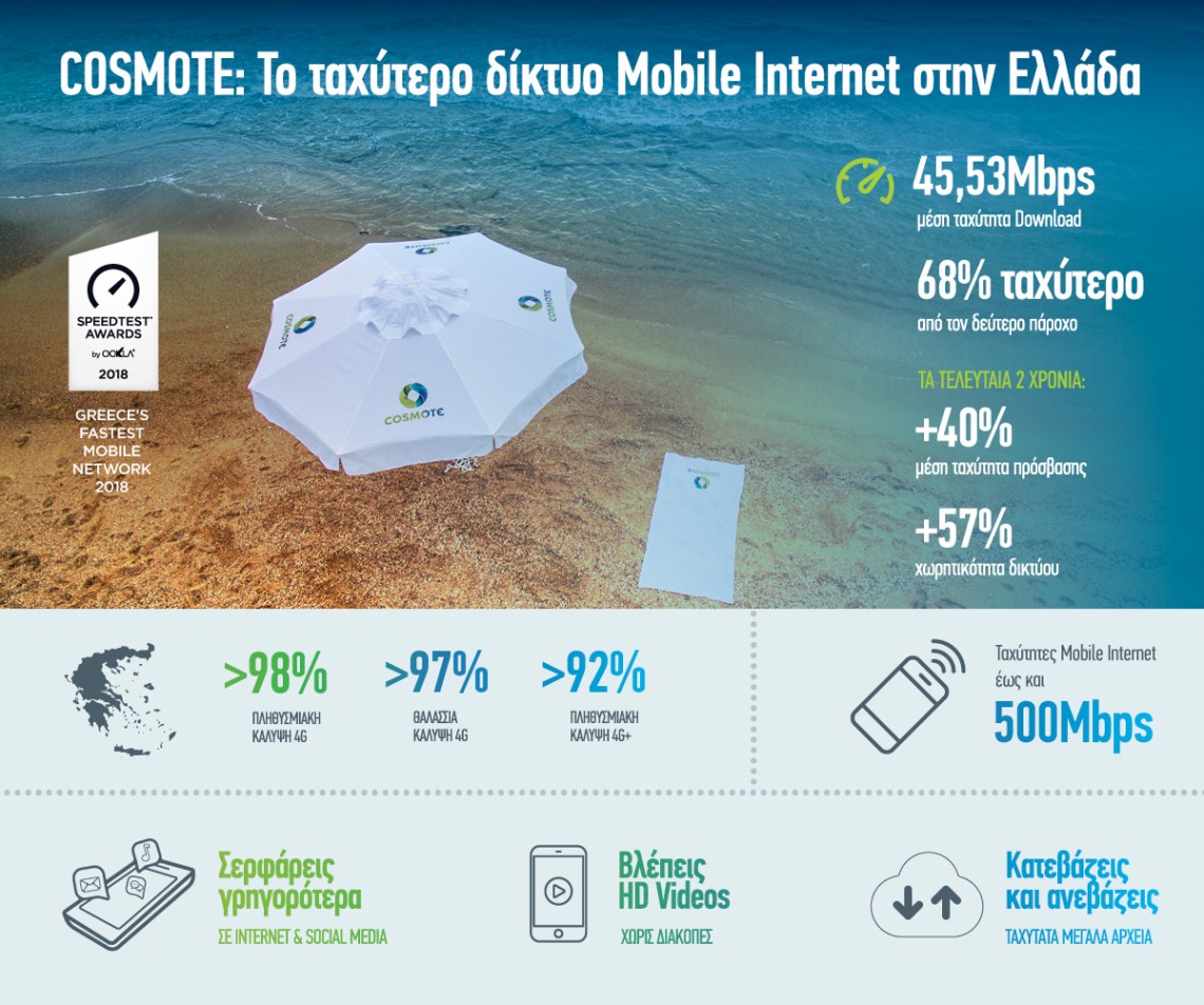 Το ταχύτερο δίκτυο Mobile Internet στην Ελλάδα - Φωτογραφία 2
