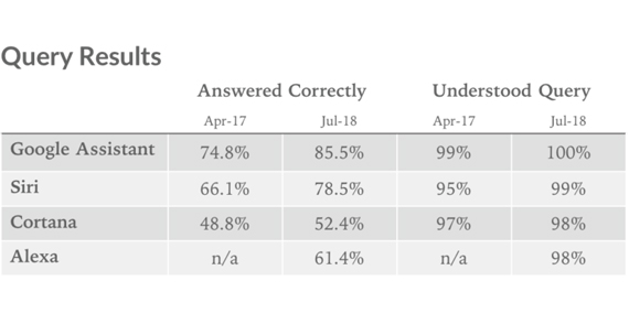 Το Google Assistant κερδίζει Siri, Cortana και Alexa σε “IQ Test” - Φωτογραφία 2