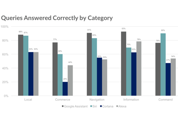 Το Google Assistant κερδίζει Siri, Cortana και Alexa σε “IQ Test” - Φωτογραφία 3