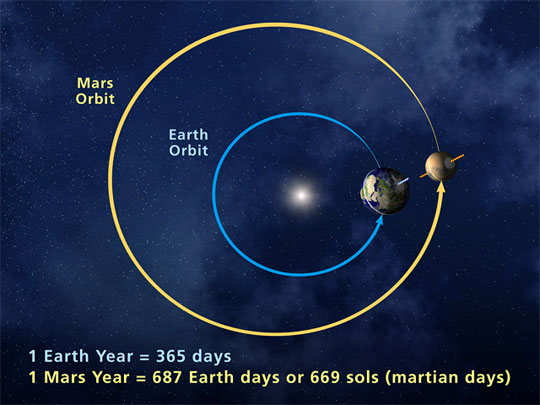 Ο Άρης πλησιάζει τη Γη περισσότερο από κάθε άλλη φορά - Φωτογραφία 1