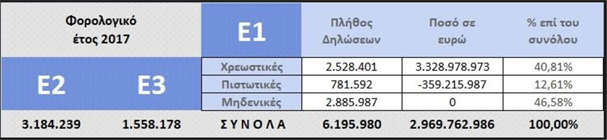 Εφορία: 5,2 δισ. νέα ληξιπρόθεσμα χρέη στο α' εξάμηνη - Φωτογραφία 2