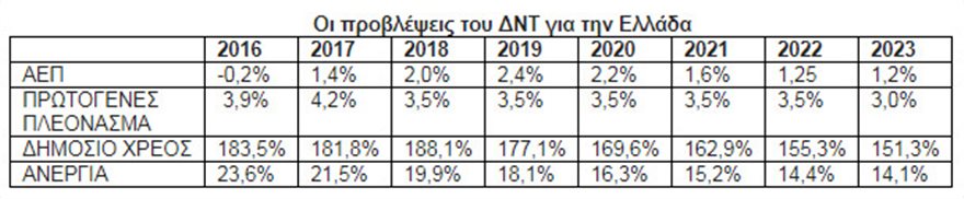 ΔΝΤ: Κόψτε συντάξεις και αφορολόγητο, δεν υπάρχει δημοσιονομικός χώρος για παροχές! - Φωτογραφία 2