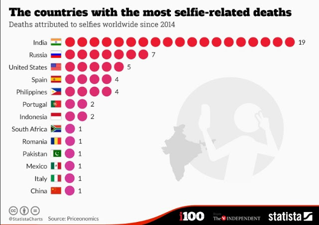 Ο μακάβριος χάρτης των θανάτων από... selfies - Ποια χώρα είναι «πρωταθλήτρια»; - Φωτογραφία 2