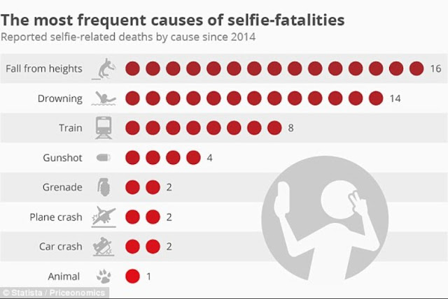 Ο μακάβριος χάρτης των θανάτων από... selfies - Ποια χώρα είναι «πρωταθλήτρια»; - Φωτογραφία 3