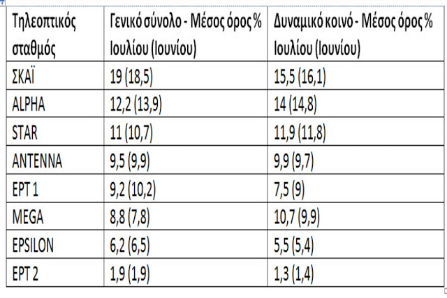 Οι τηλεθεάσεις του Ιουλίου... - Φωτογραφία 2