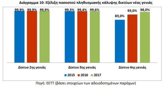 ΑΥΞΗΣΗ πληθυσμιακής κάλυψης δικτύων 4G στην Ελλάδα - Φωτογραφία 2