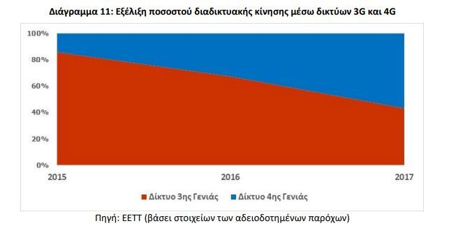 ΑΥΞΗΣΗ πληθυσμιακής κάλυψης δικτύων 4G στην Ελλάδα - Φωτογραφία 3