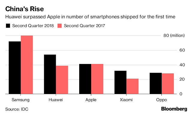 Η Huawei προσπέρασε την Apple σε πωλήσεις! - Φωτογραφία 2