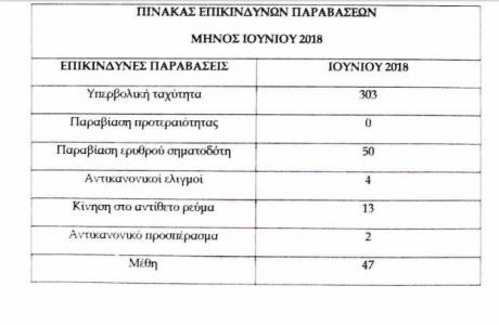 Το προφίλ του πατρινού οδηγού-Τρέχει, πίνει, δεν φοράει ζώνη και παραβιάζει κόκκινα-Παρέμβαση της Εισαγγελίας Πατρών στους φορείς - Φωτογραφία 2