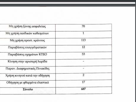 Το προφίλ του πατρινού οδηγού-Τρέχει, πίνει, δεν φοράει ζώνη και παραβιάζει κόκκινα-Παρέμβαση της Εισαγγελίας Πατρών στους φορείς - Φωτογραφία 3