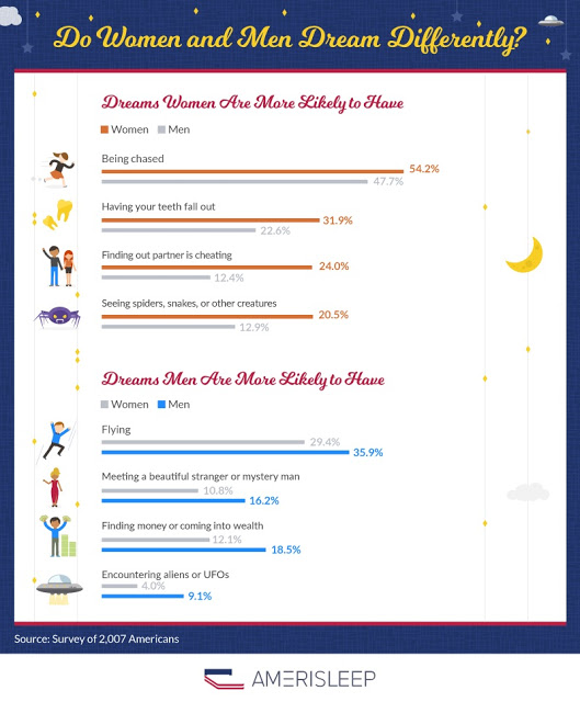 Τι είδους όνειρα βλέπουν συχνότερα οι άντρες και οι γυναίκες - Φωτογραφία 3