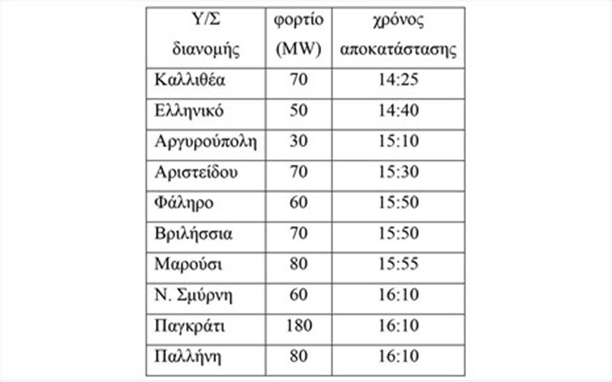 Υπουργείο Ενέργειας: Έκρηξη προκάλεσε το μπλακ άουτ στην Αττική - Φωτογραφία 2