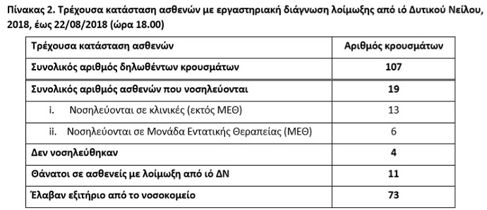 Υπερδιπλασιάστηκε, μέσα σε μία εβδομάδα, ο αριθμός των θυμάτων από τον ιό του Δυτικού Νείλου - Φωτογραφία 2