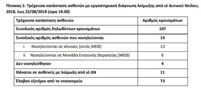 «Στο κόκκινο» ο ιός του Δυτικού Νείλου: 11 θάνατοι και 107 κρούσματα - Φωτογραφία 2