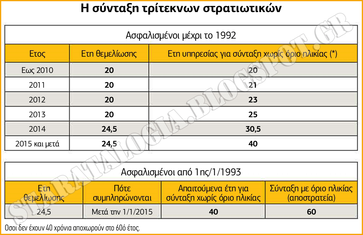 Ο νέος συνταξιοδοτικός οδηγός για στελέχη ΕΔ-ΣΑ (ΠΙΝΑΚΕΣ) - Φωτογραφία 3