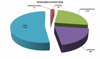 12500 συλλήψεις τον Ιούλιο - Φωτογραφία 3