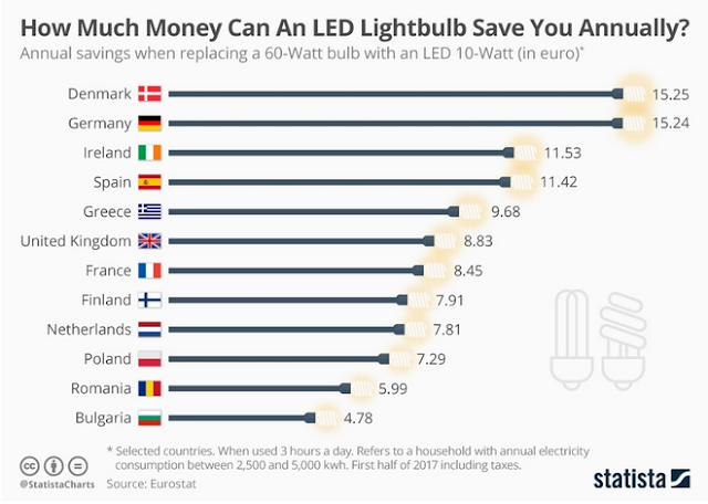 Συμφέρει ή όχι ένα ελληνικό σπίτι να βάλει λάμπες LED; Πόσα λεφτά γλυτώνει τον χρόνο - Φωτογραφία 2