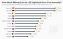 Συμφέρει ή όχι ένα ελληνικό σπίτι να βάλει λάμπες LED; Πόσα λεφτά γλυτώνει τον χρόνο - Φωτογραφία 2