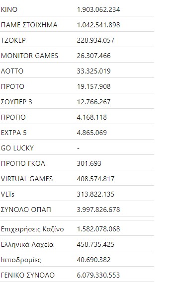 Απίστευτο και όμως ελληνικό: Τζογάρουμε 16 δις. ευρώ τον χρόνο - Φωτογραφία 2