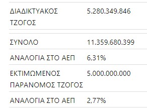 Απίστευτο και όμως ελληνικό: Τζογάρουμε 16 δις. ευρώ τον χρόνο - Φωτογραφία 3