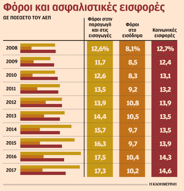 Υπερφορολόγηση και μετά τα μνημόνια - Φωτογραφία 2