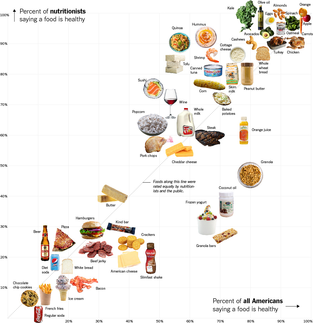 Οι πιο υγιεινές τροφές σύμφωνα με τους διατροφολόγους: Μεγάλη έρευνα [λίστες, γραφήματα] - Φωτογραφία 2