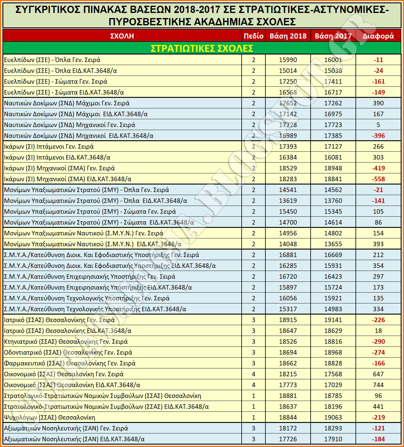 Πτώσεις Βάσεων 2018 στις μισές Στρατιωτικές Σχολές. Άνοδο στις Αστυνομικές-Πυροσβεστικής Ακαδημίας Σχολές (ΑΝΑΛΥΤΙΚΟI ΣΥΓΚΡΙΤΙΚΟI ΠΙΝΑΚEΣ) - Φωτογραφία 2