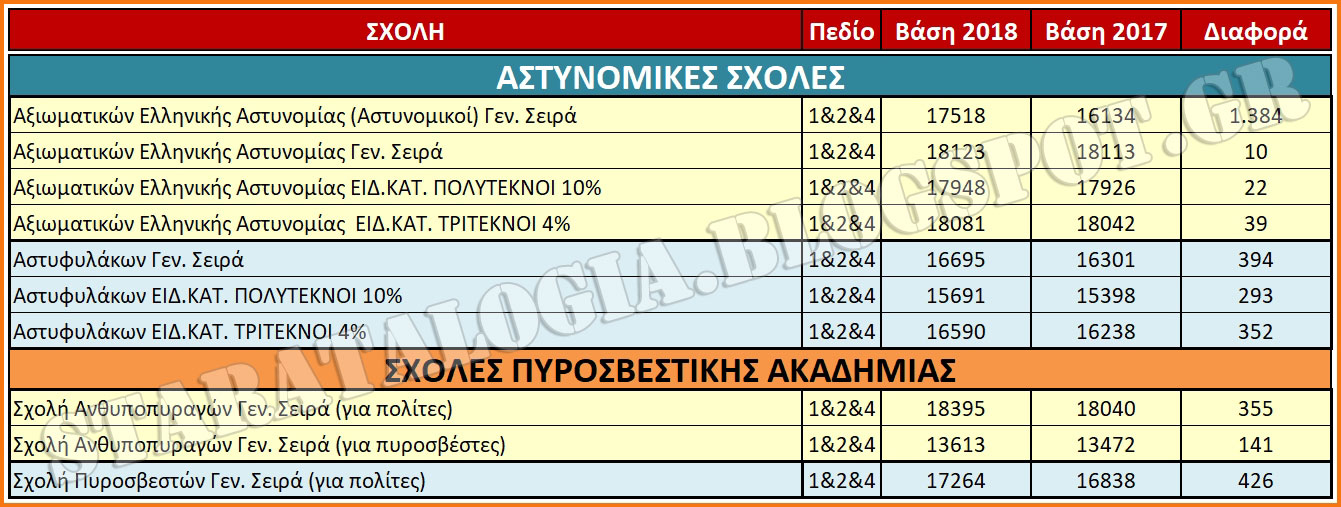 Πτώσεις Βάσεων 2018 στις μισές Στρατιωτικές Σχολές. Άνοδο στις Αστυνομικές-Πυροσβεστικής Ακαδημίας Σχολές (ΑΝΑΛΥΤΙΚΟI ΣΥΓΚΡΙΤΙΚΟI ΠΙΝΑΚEΣ) - Φωτογραφία 3