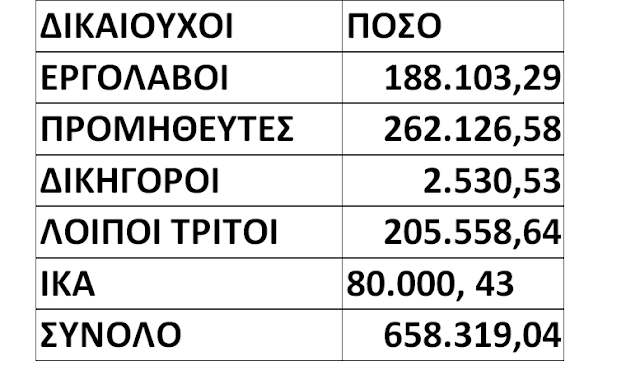 ΚΩΣΤΑΣ ΤΡΙΑΝΤΑΚΩΝΣΤΑΝΤΗΣ: ΔΕΝ ΠΑΕΙ ΑΛΛΟ.. ΠΟΛΙΤΙΚΗ ΑΝΑΤΡΟΠΗ ΤΩΡΑ | Διαχειριστικός και Οικονομικός Έλεγχος στο Δήμο Ακτίου Βόνιτσας από τη σύσταση του μέχρι σήμερα! - Φωτογραφία 3