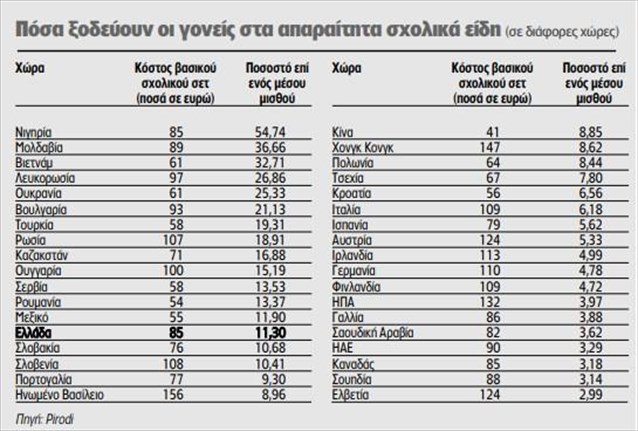 Στο 11,3% του μισθού το κόστος των σχολικών - Φωτογραφία 2