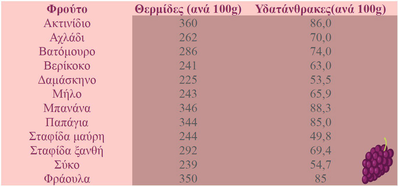 Αποξηραμένα φρούτα: Θερμίδες και διατροφική αξία. Μας παχαίνουν τελικά; - Φωτογραφία 2