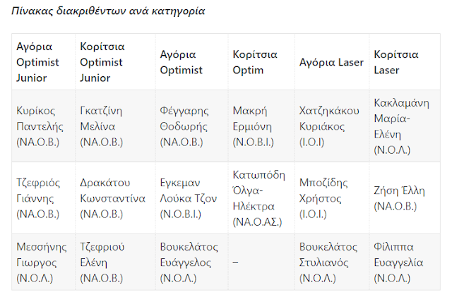 Με επιτυχία ολοκληρώθηκε ο 7ος διασυλλογικός αγώνας ιστιοπλοϊας του ΝΑ.Ο. Βόνιτσας - Φωτογραφία 4