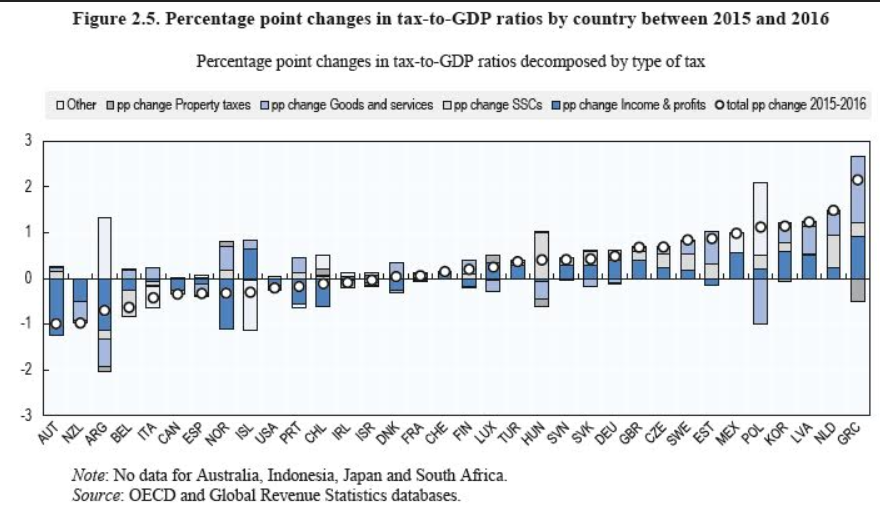 Έκθεση ΟΟΣΑ: Μόνο στην Ελλάδα αυξήθηκαν τόσο πολύ οι φόροι το 2018 - Φωτογραφία 2
