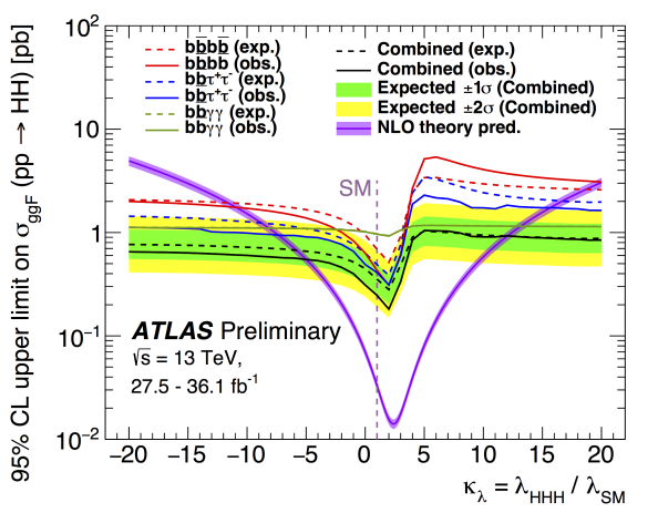 Η αλληλεπίδραση του σωματιδίου Higgs με τον εαυτό του - Φωτογραφία 2