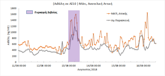 Περιβαλλοντικές Μετρήσεις του Δημόκριτου στις Πυρόπληκτες Περιοχές της Ανατολικής Αττικής - Φωτογραφία 3