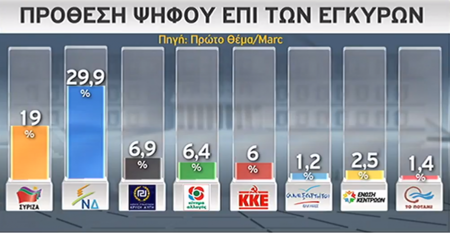 Δημοσκόπηση: Προβάδισμα 10,9% της ΝΔ έναντι του ΣΥΡΙΖΑ - Φωτογραφία 1