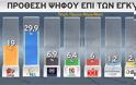 Δημοσκόπηση: Προβάδισμα 10,9% της ΝΔ έναντι του ΣΥΡΙΖΑ