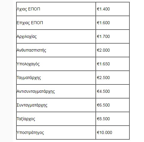 Πότε ξεκινούν οι επιστροφές αναδρομικών στους στρατιωτικούς - Αναλυτικά τα ποσά - Φωτογραφία 2